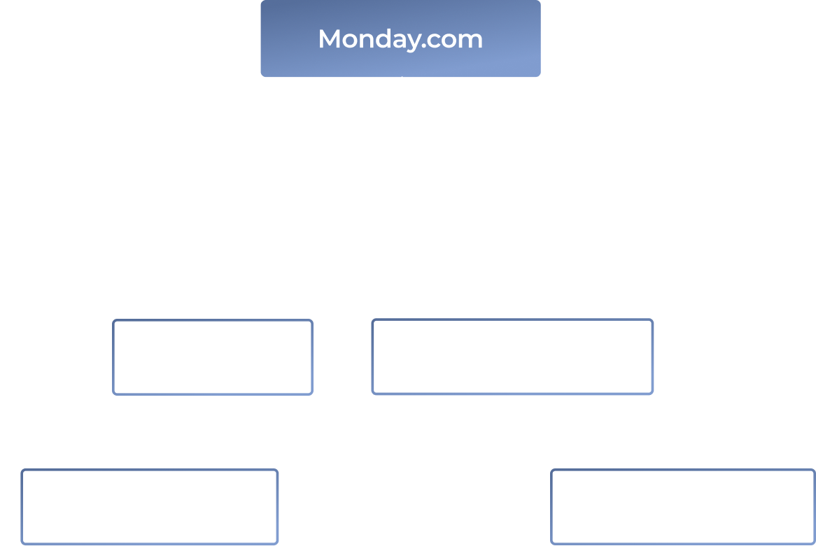 A flowchart showing Monday.com at the top, splitting into two paths: one leads to Box.com (then Smarty API), and the other to Elasticsearch (then SiteCapture). Labels indicate actions: Validate address, Create site project, Create folder, and Index data.
