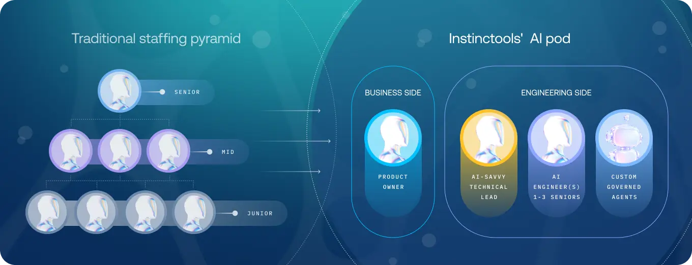 Traditional staffing pyramid vs Instinctools’ AI pod: product owner, AI-savvy technical lead, AI engineers, custom governed agents