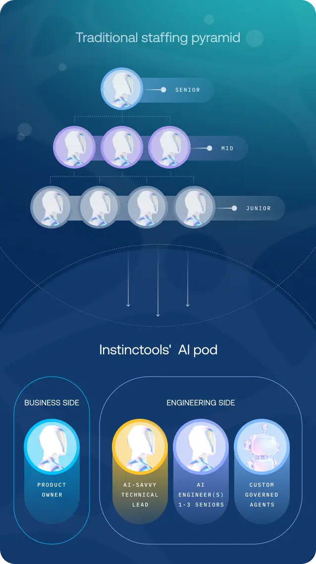 Traditional staffing pyramid vs Instinctools’ AI pod: product owner, AI-savvy technical lead, AI engineers, custom governed agents