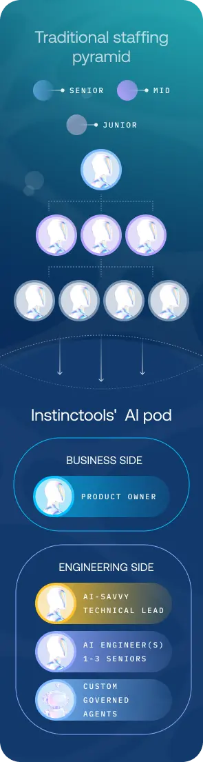 Traditional staffing pyramid vs Instinctools’ AI pod: product owner, AI-savvy technical lead, AI engineers, custom governed agents