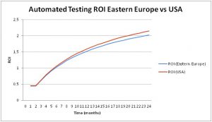 Automated Testing ROI Part 2:  Does it Make any Difference in What Country You Do Your A-Testing?