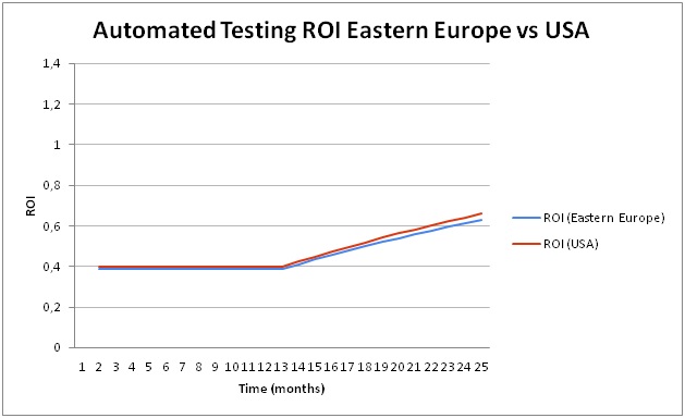 Automated Testing ROI Eastern Europe vs USA-three