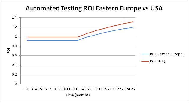 Automated Testing ROI Eastern Europe vs USA-two