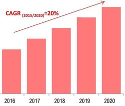 SaaS market dynamics