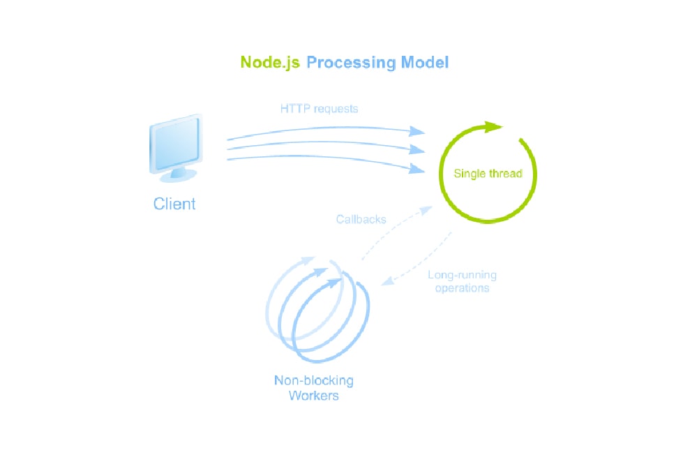 Why is Node.js so popular for REST API