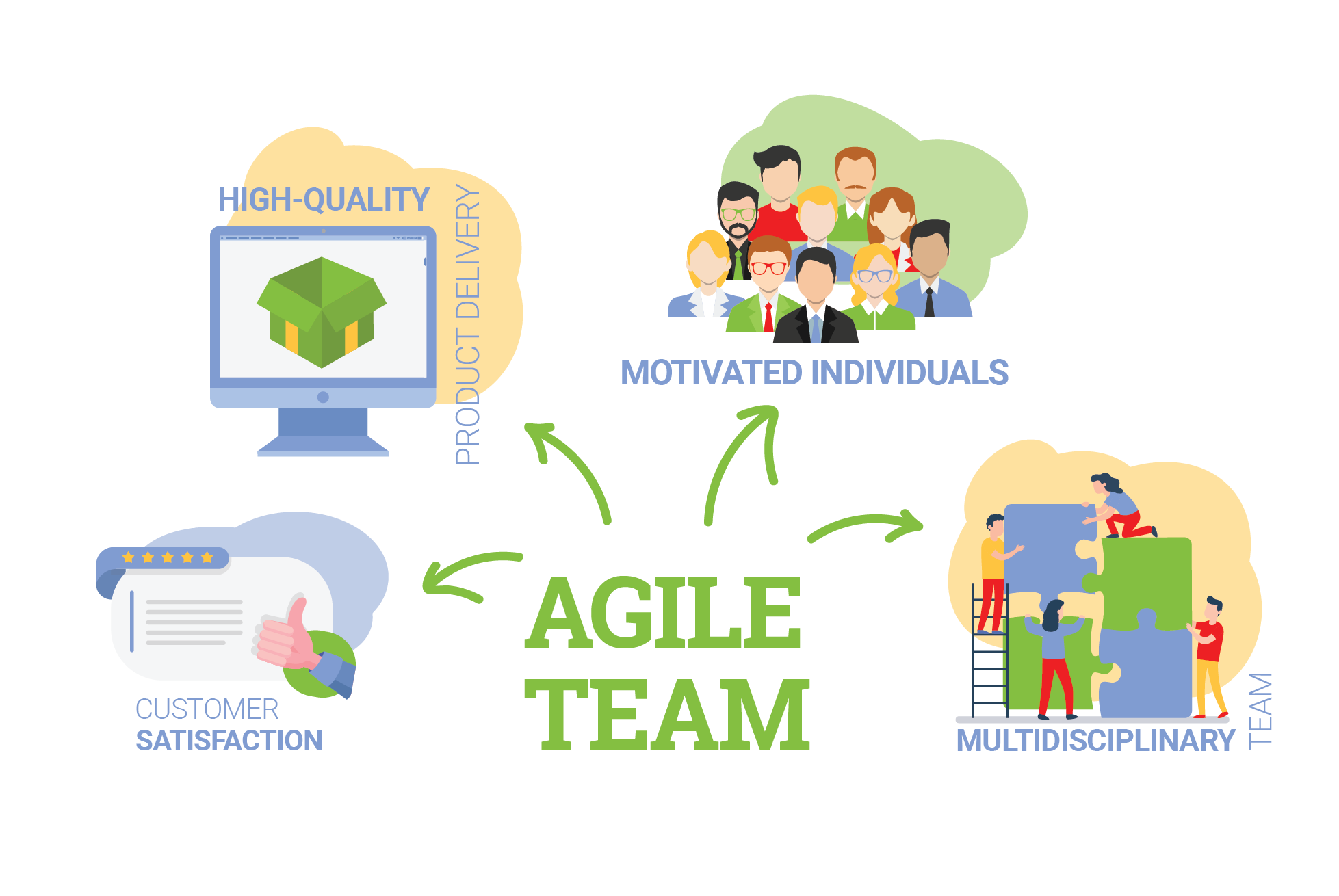 Agile Teams and their components
