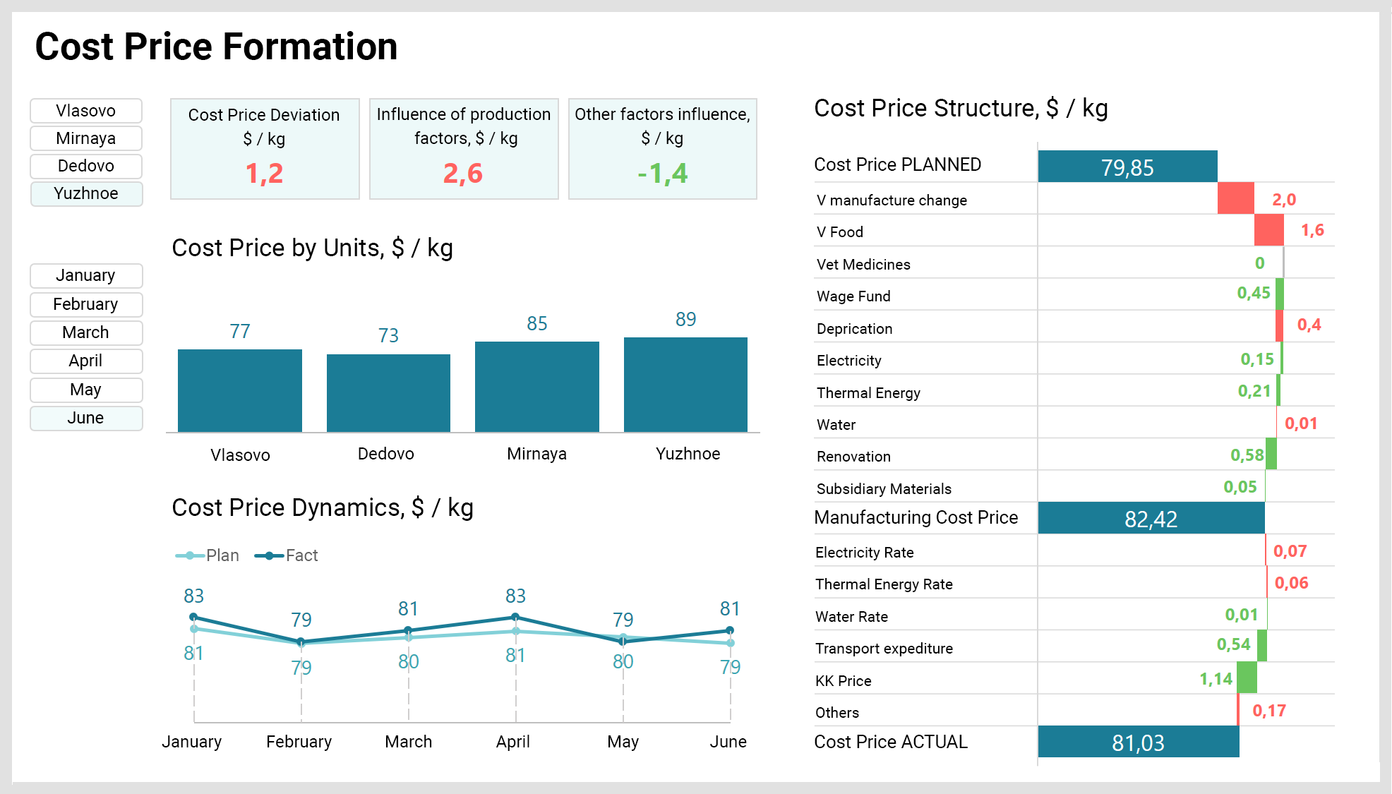 COst price report on a Business intelligence dashboard