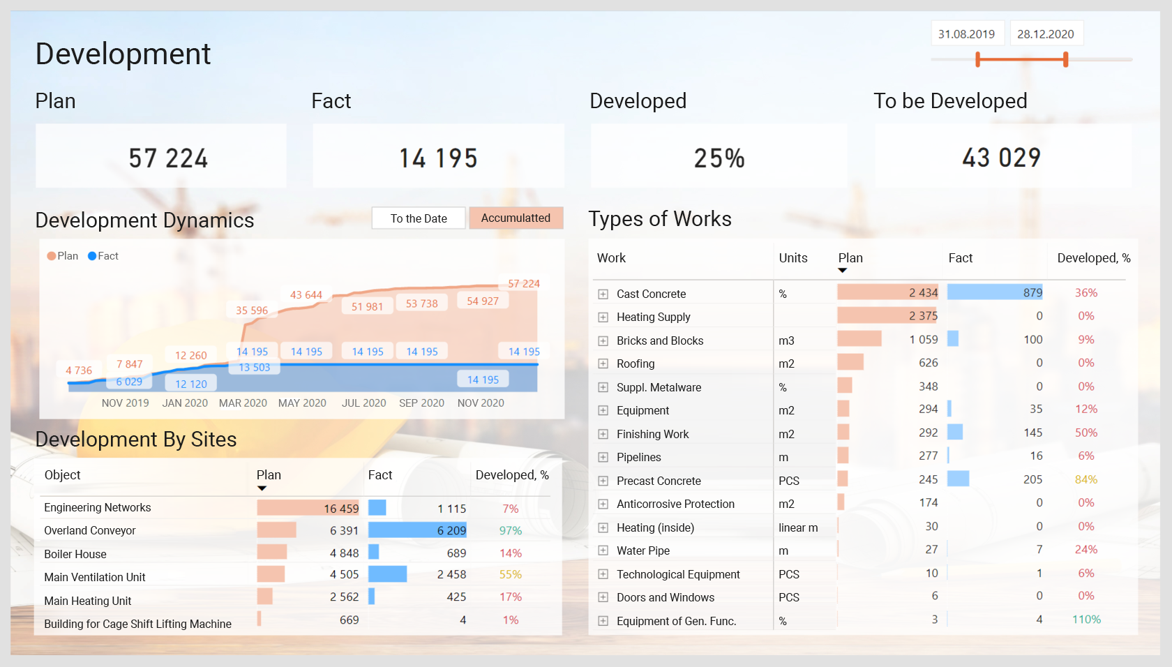 Development report on a Business intelligence dashboard