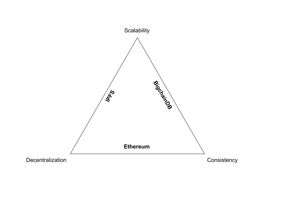CAP theorem of a distributed system: decentralization, scalability, consistency.