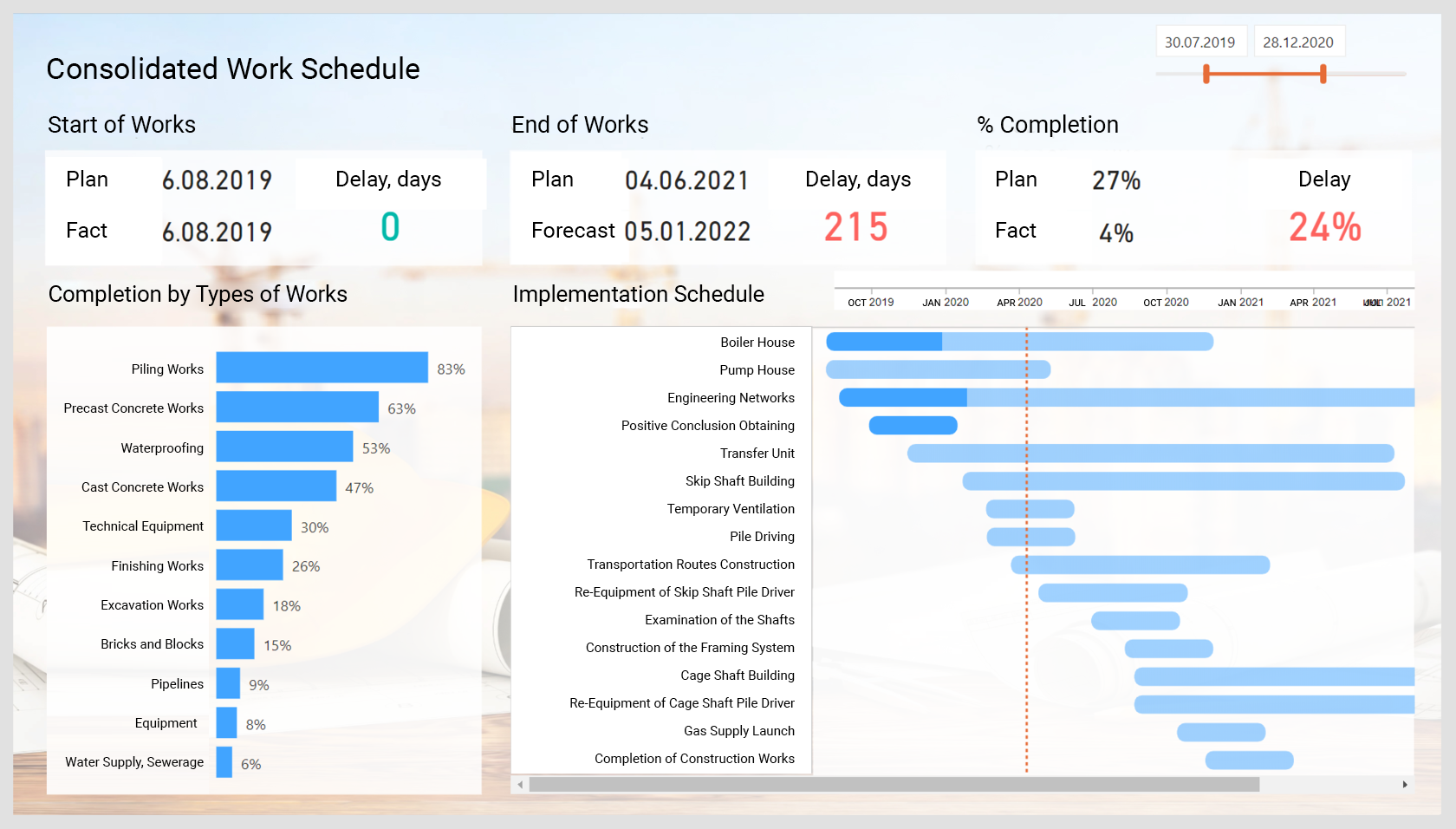 Work schedule report on a Business intelligence dashboard