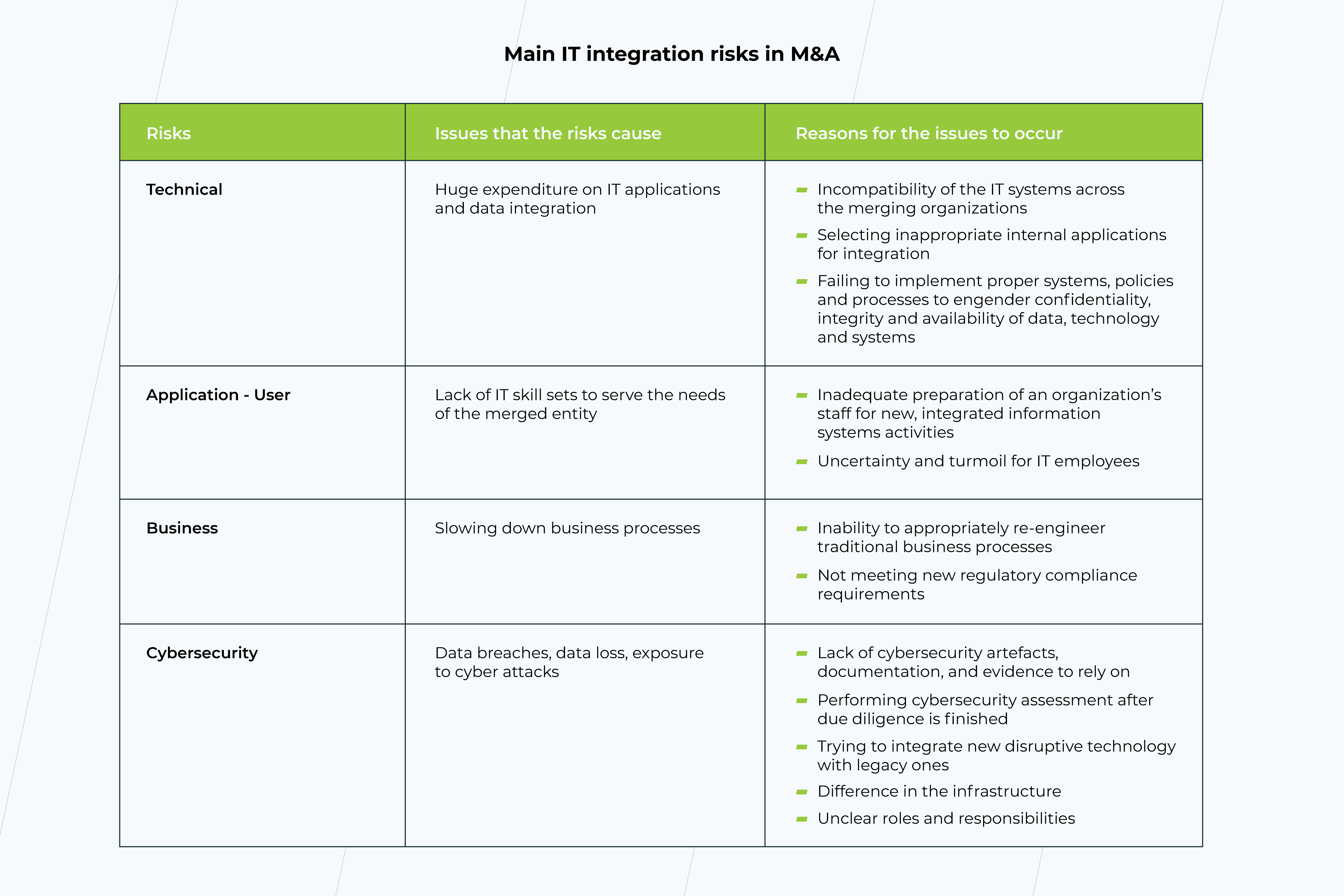 IT integration risks