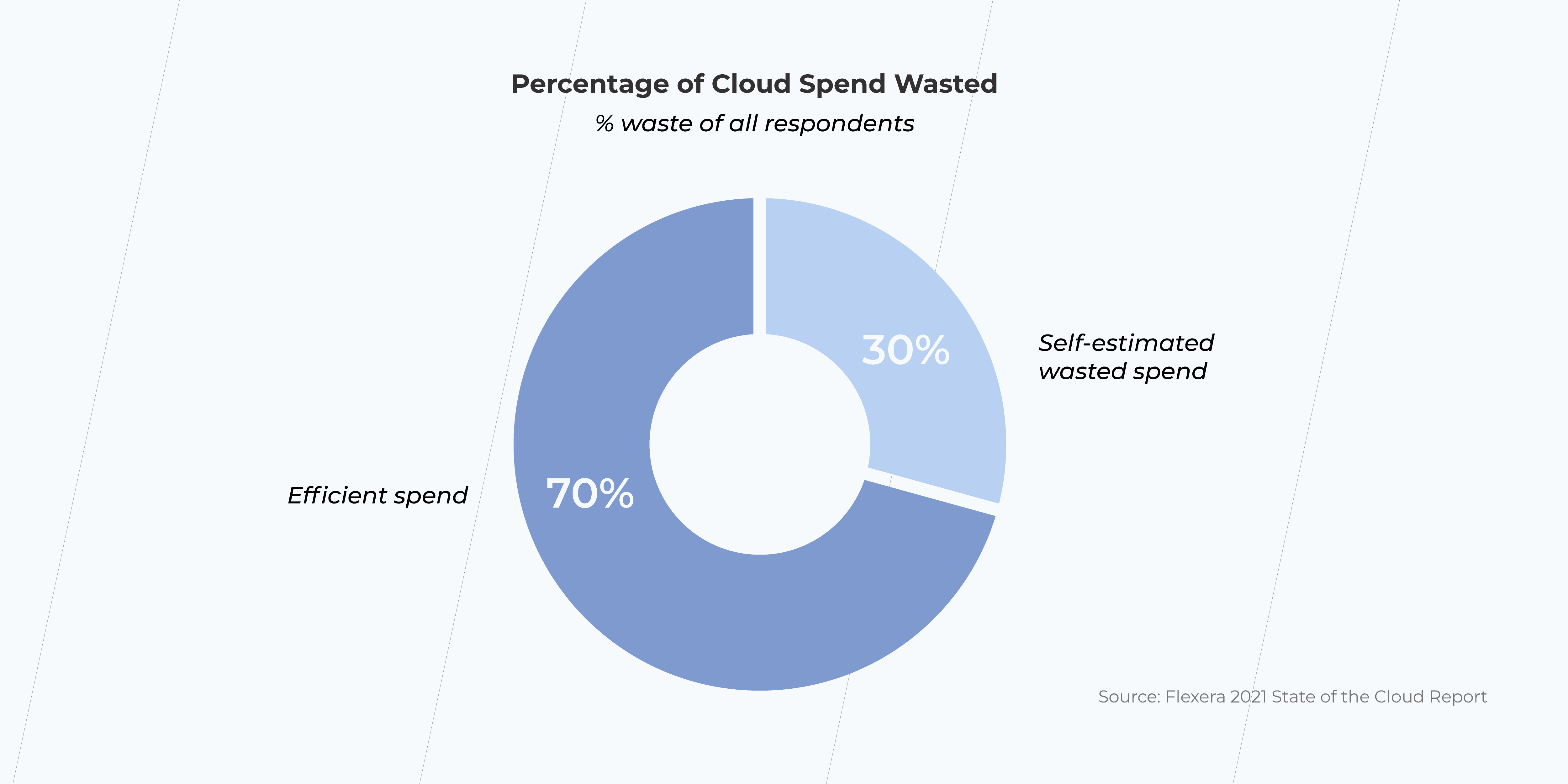 Cloud migration