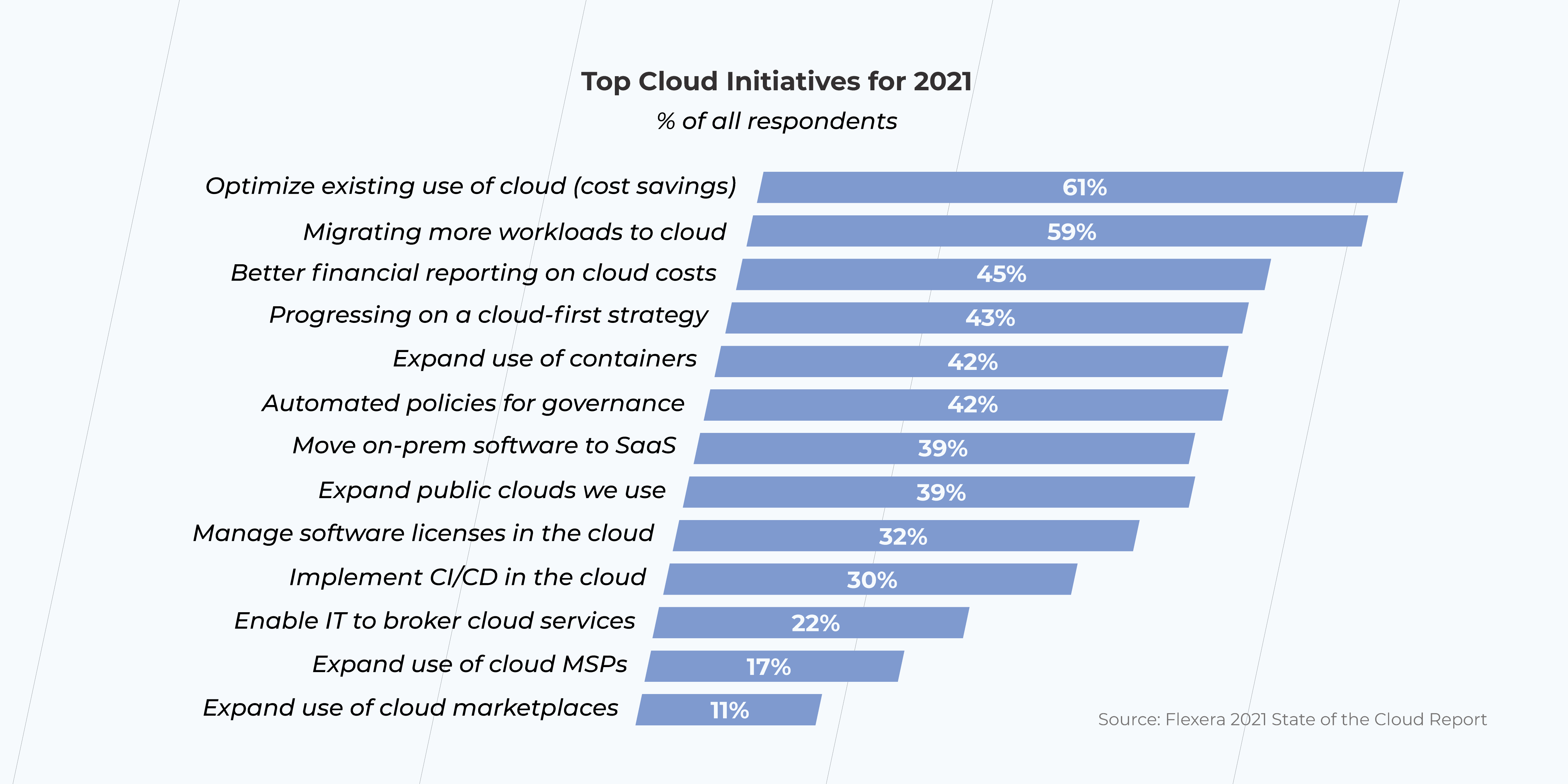 Cloud migration