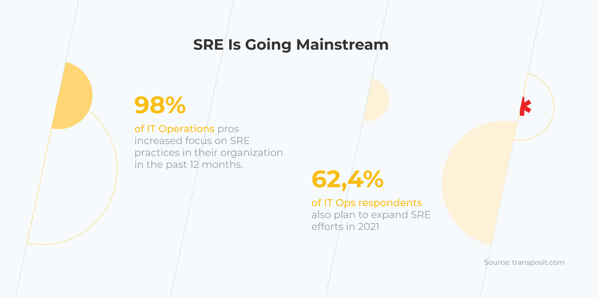 SRE