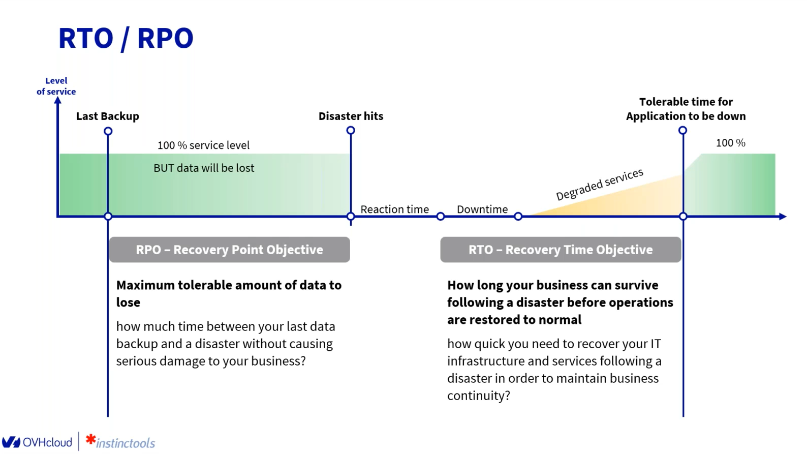 disaster recovery plan ovhcloud