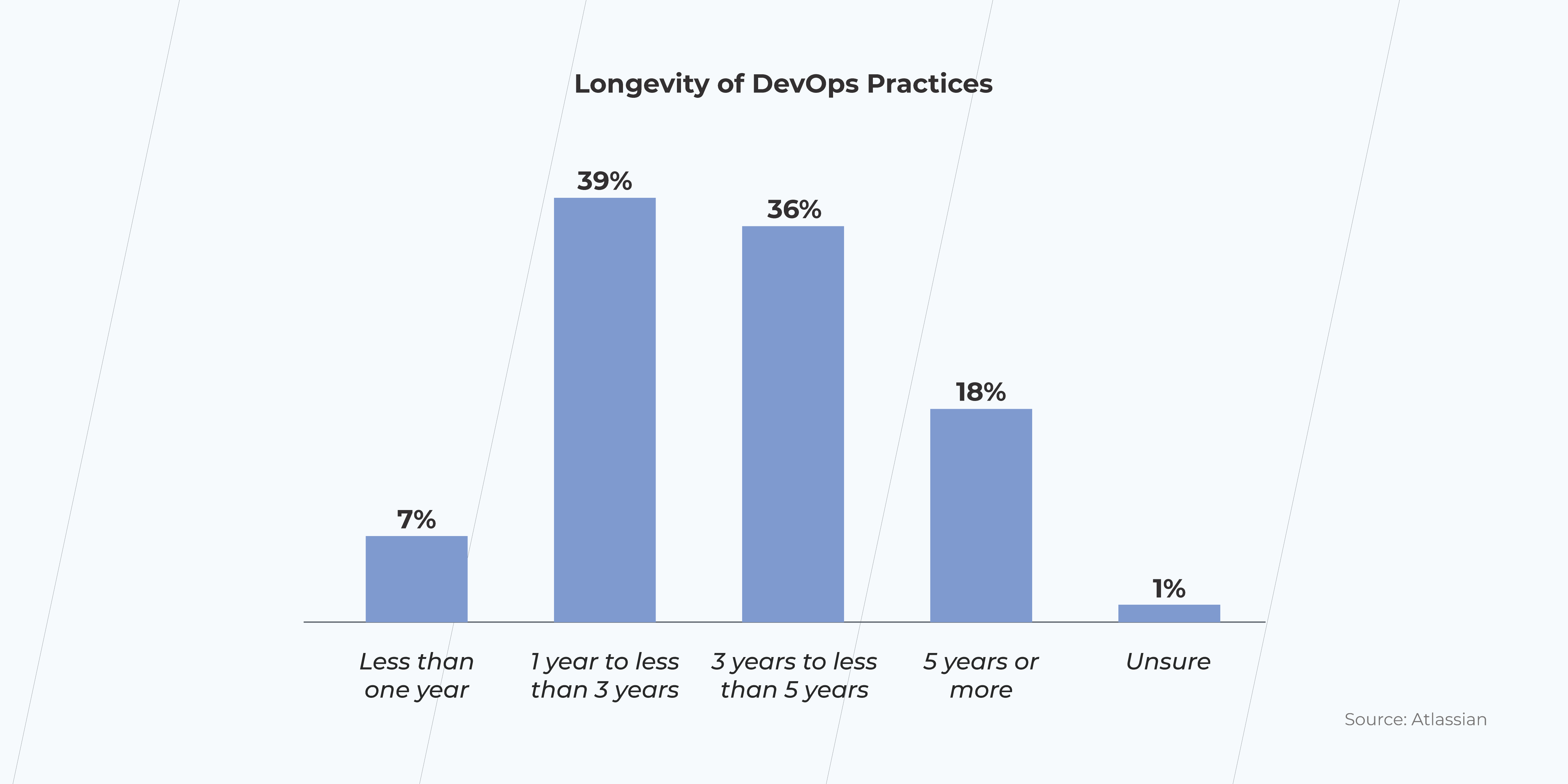 DevOps practices