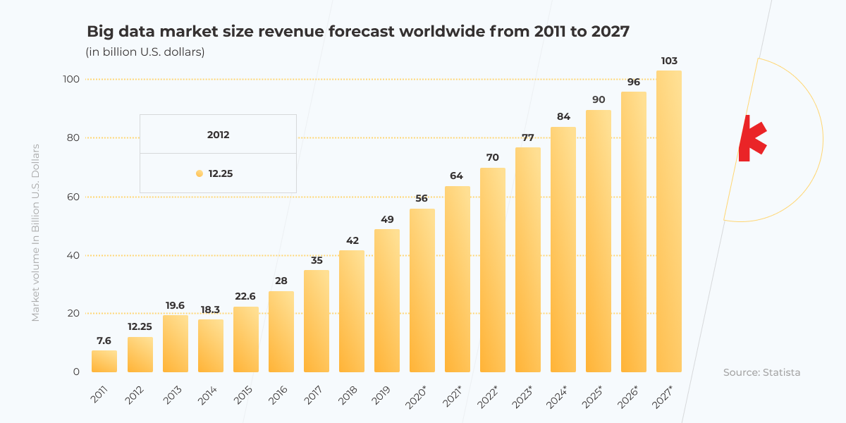 big data market size revenue
