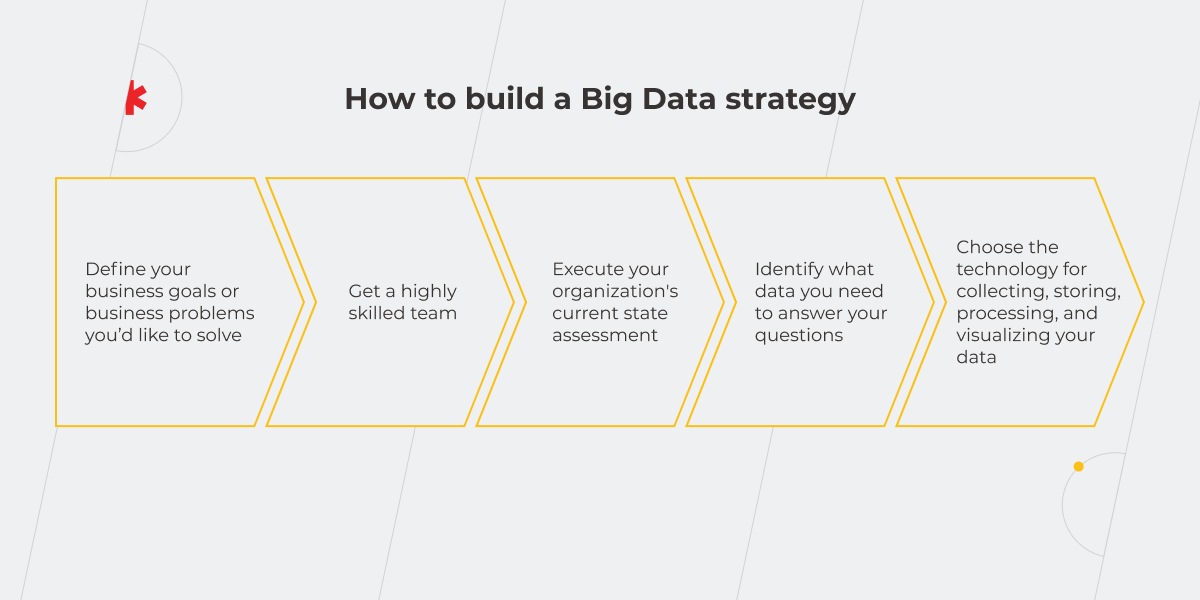 Big Data Strategy