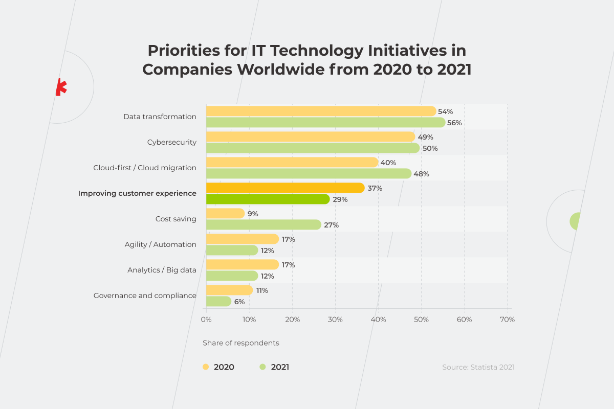 Priorities for IT Technology Initiatives