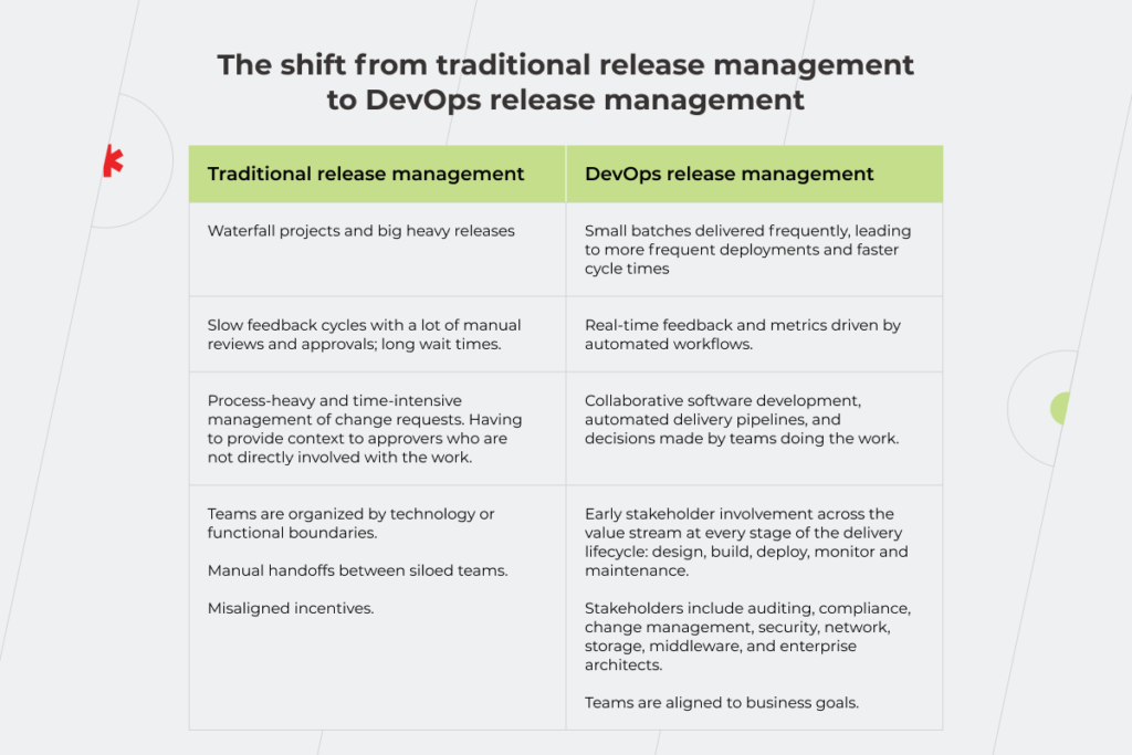 DevOps release management 