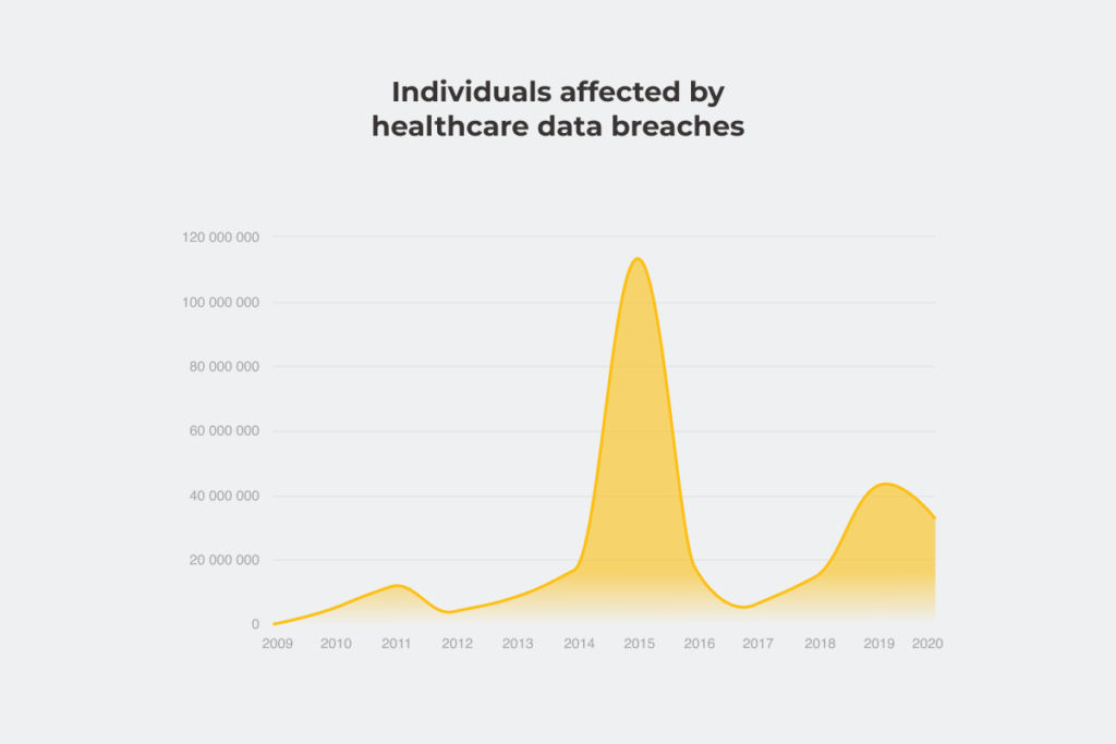 healthcare data breaches