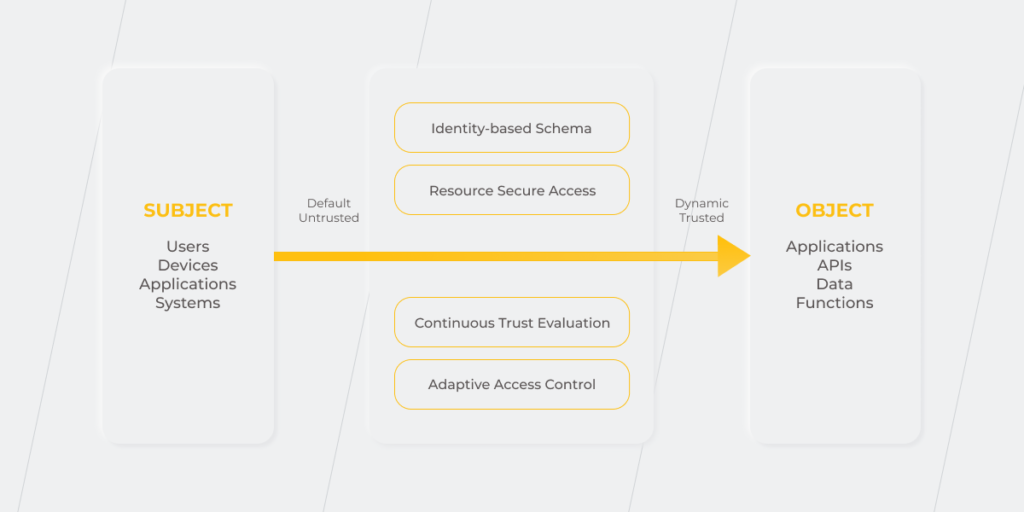 Zero trust architecture: key capabilities