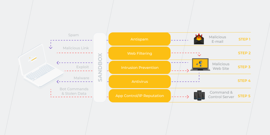 Email sandboxing architecture