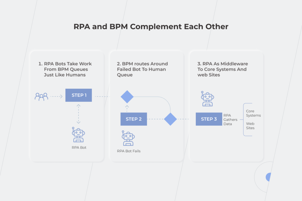 RPA and BPM