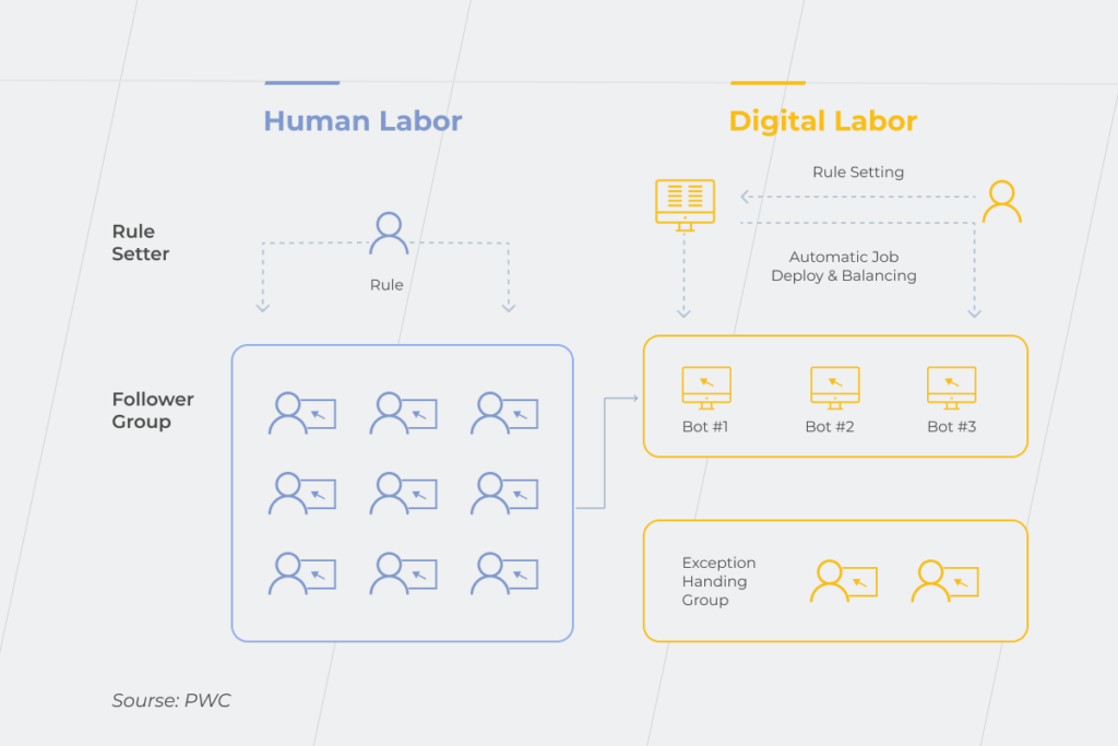 RPA implementation