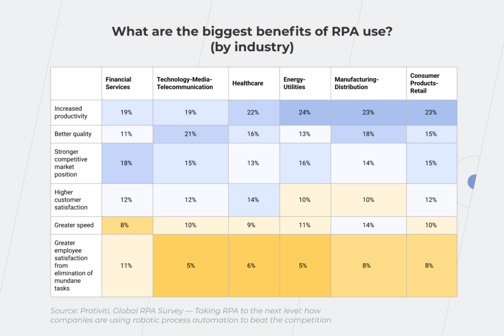 RPA benefits