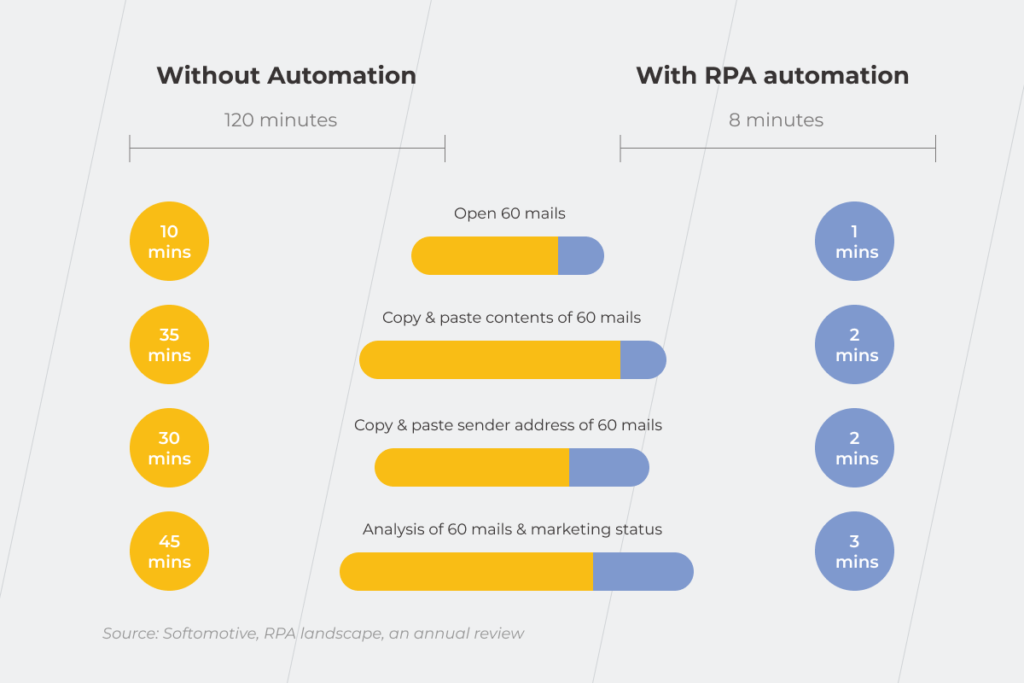 RPA automation 