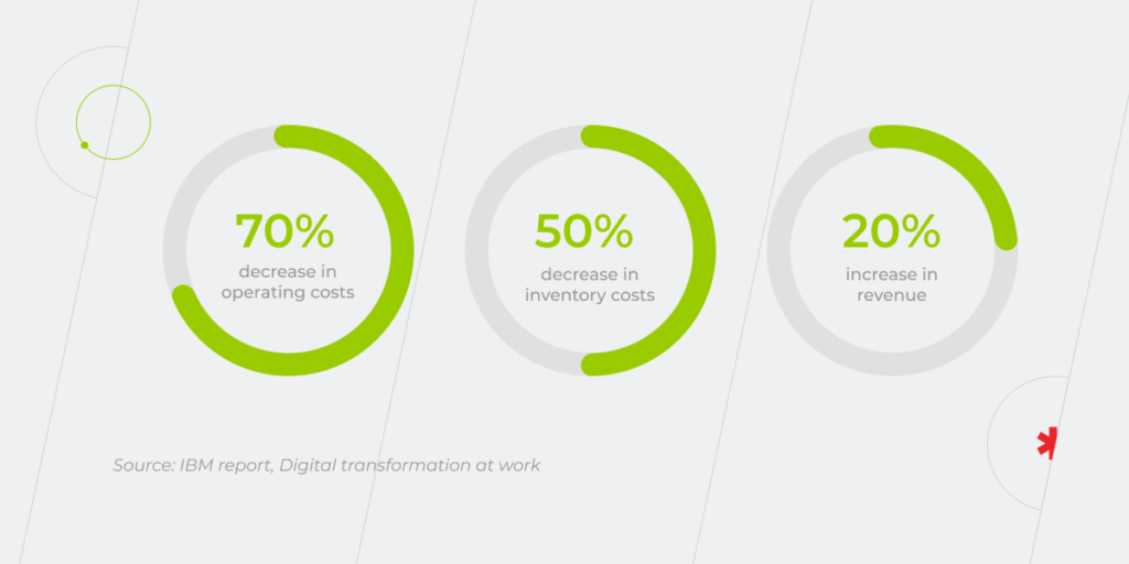 Digital transformation