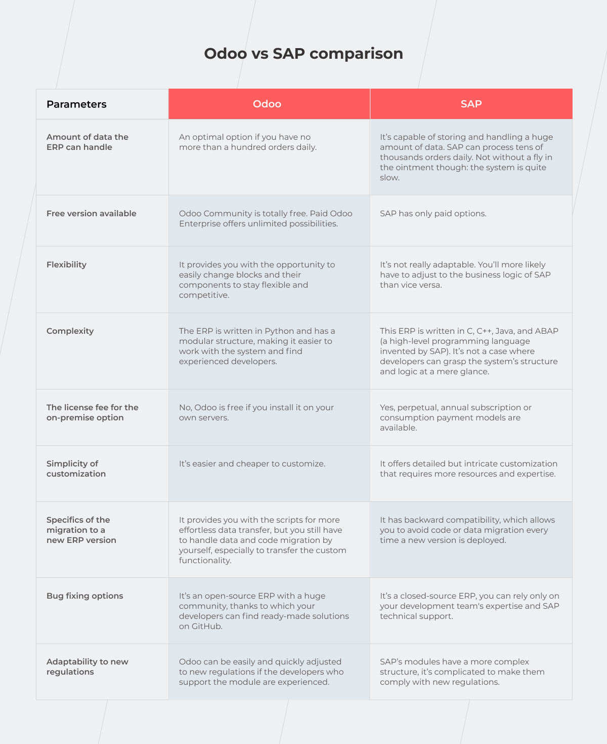 Odoo vs. SAP | ERP Comparison in 2024
