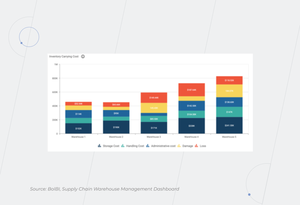 Supply Chain Management