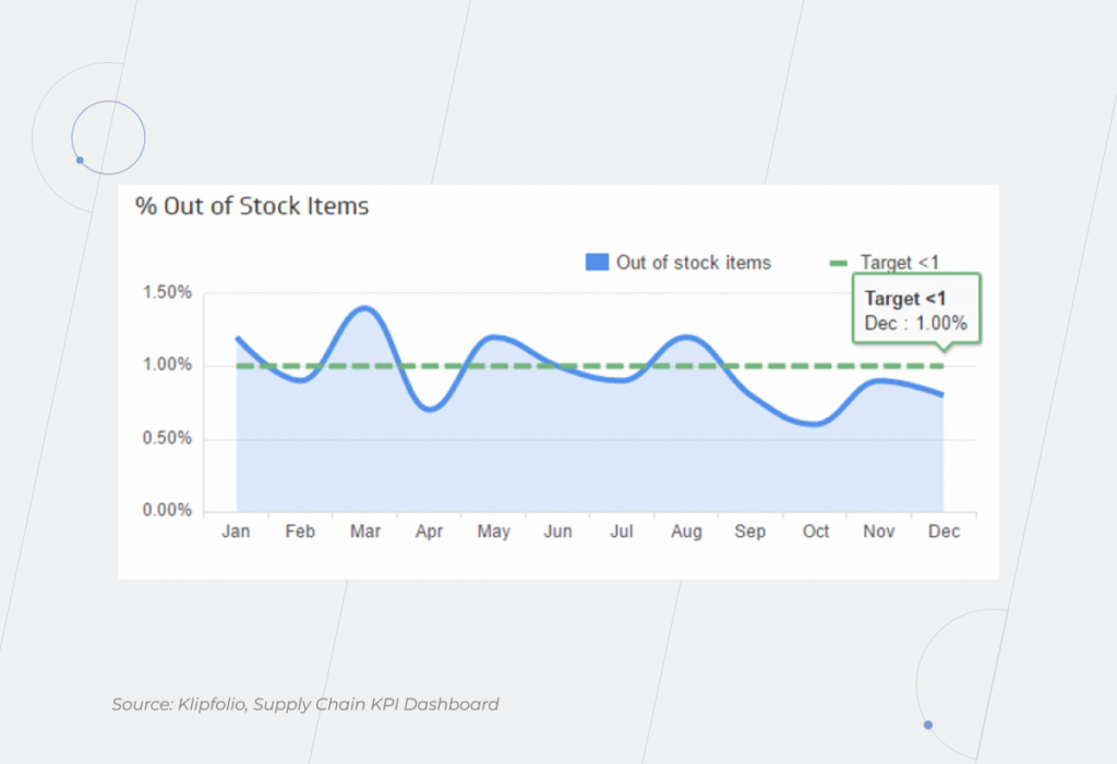 Supply Chain KPI
