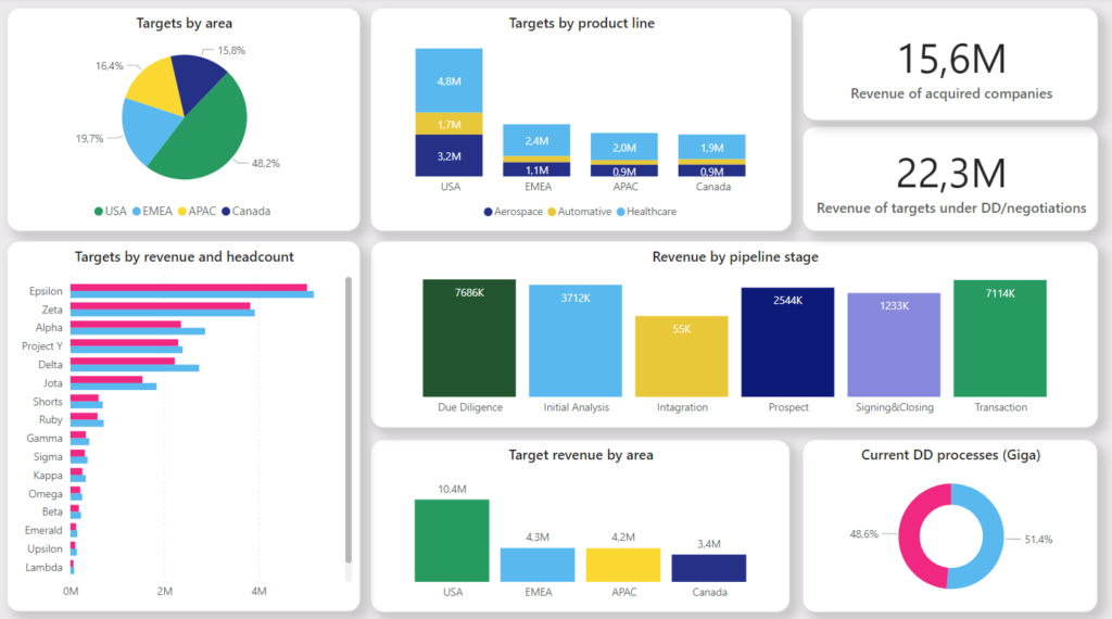 Business Intelligence in M&A dashboard