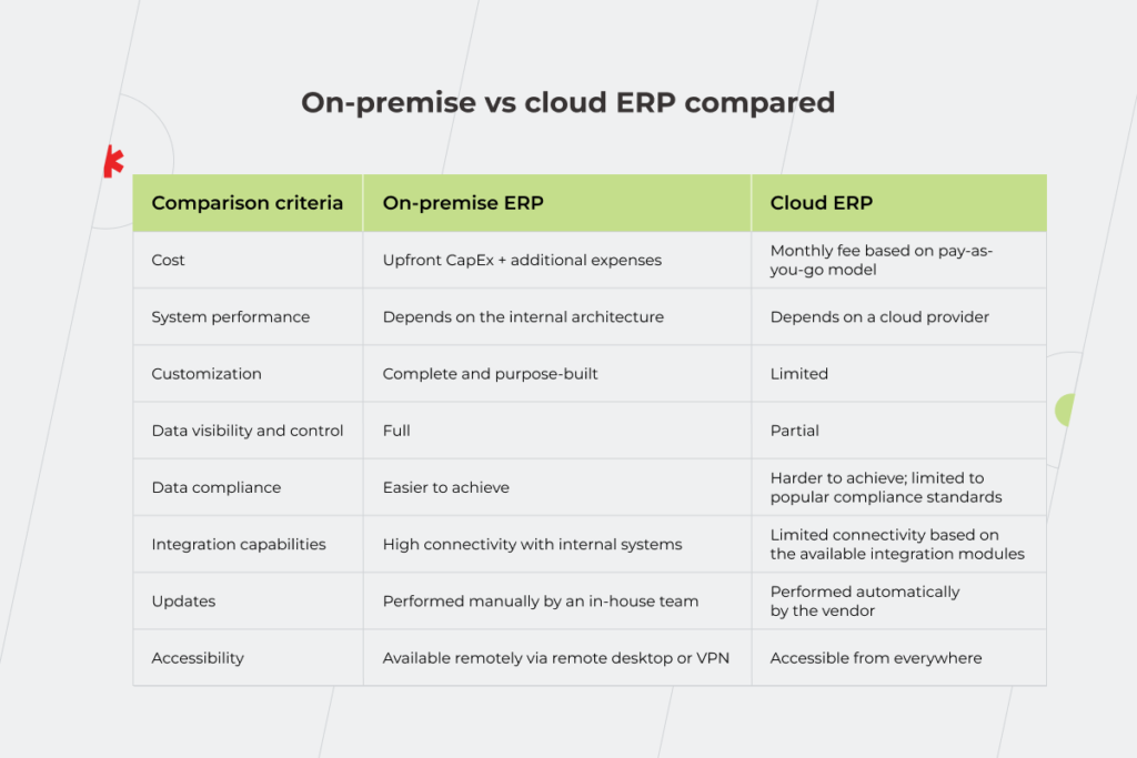 Comparing cloud ERP vs on-premise software according to a variety of criteria