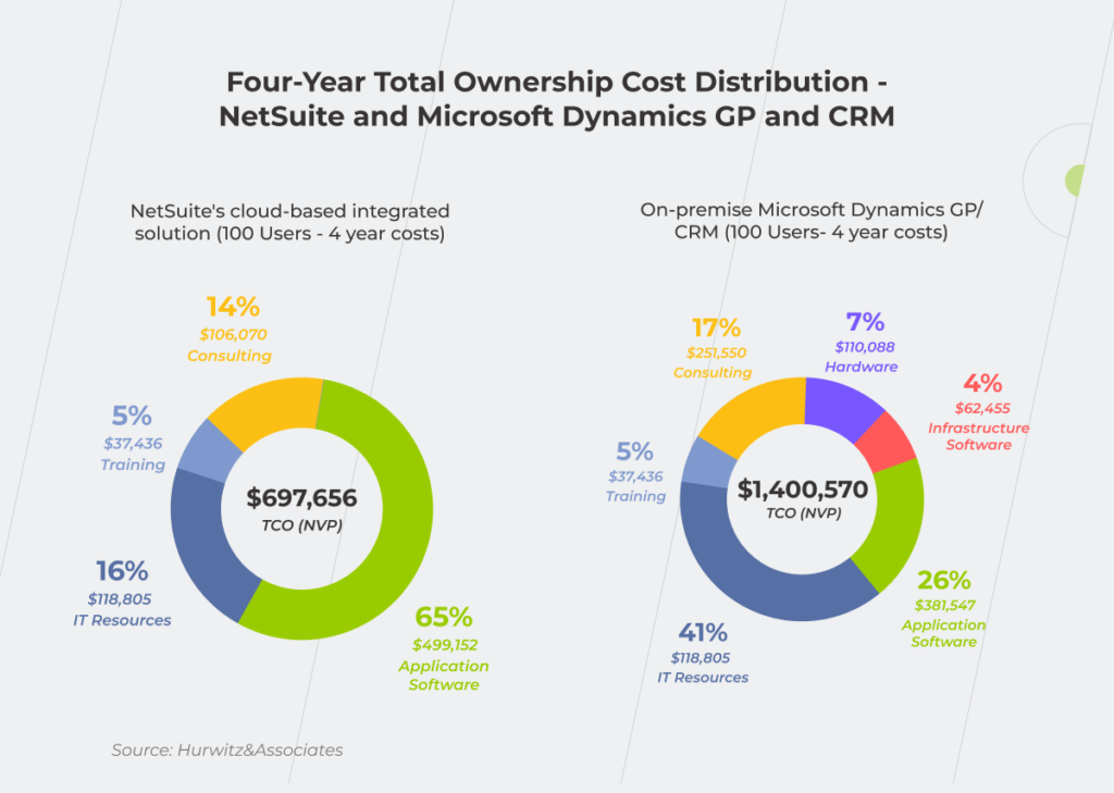 Statistics on the four-year TCO distribution within cloud-based and on-premise systems