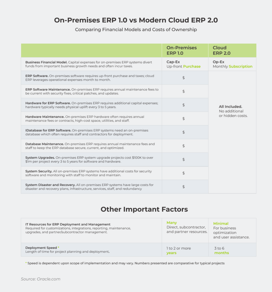Comparison table on cloud ERP vs. on-premise ERP costs of ownership