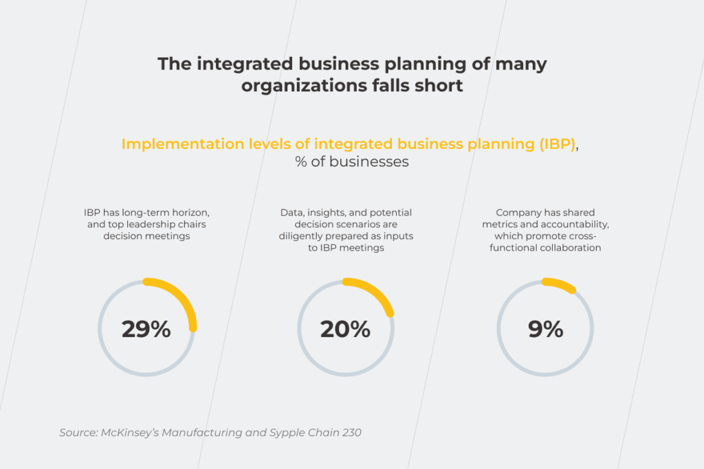 Integrated Business Planning