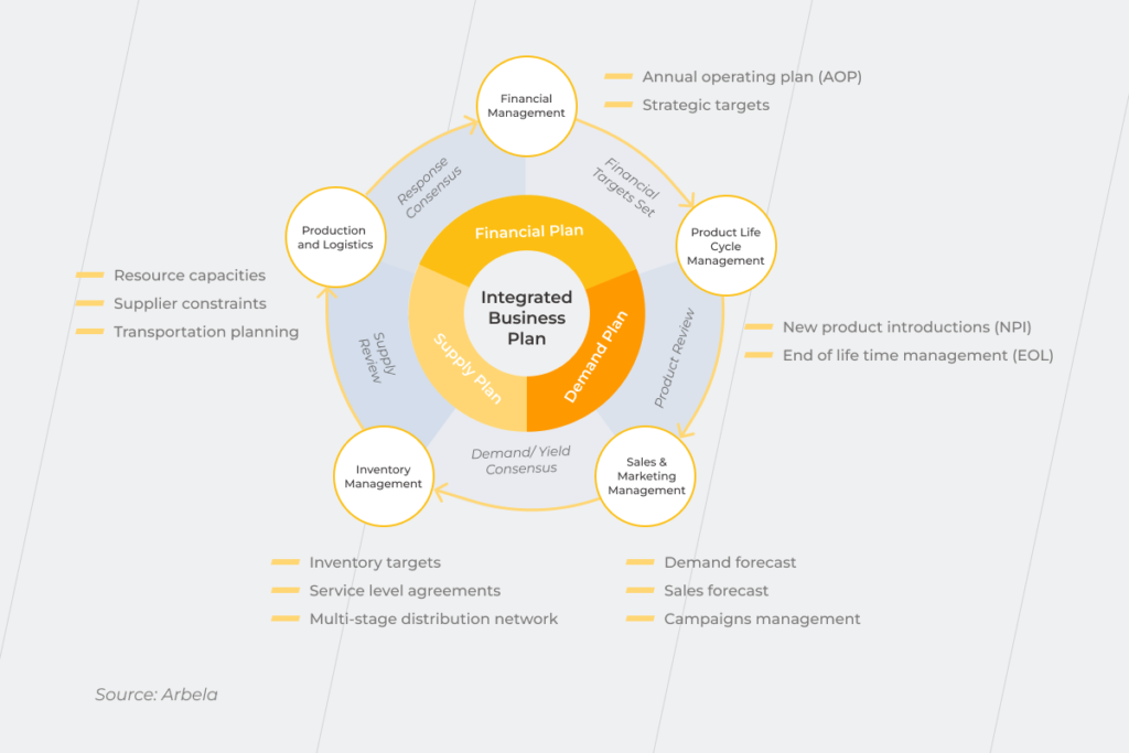 integrated business planning cycle