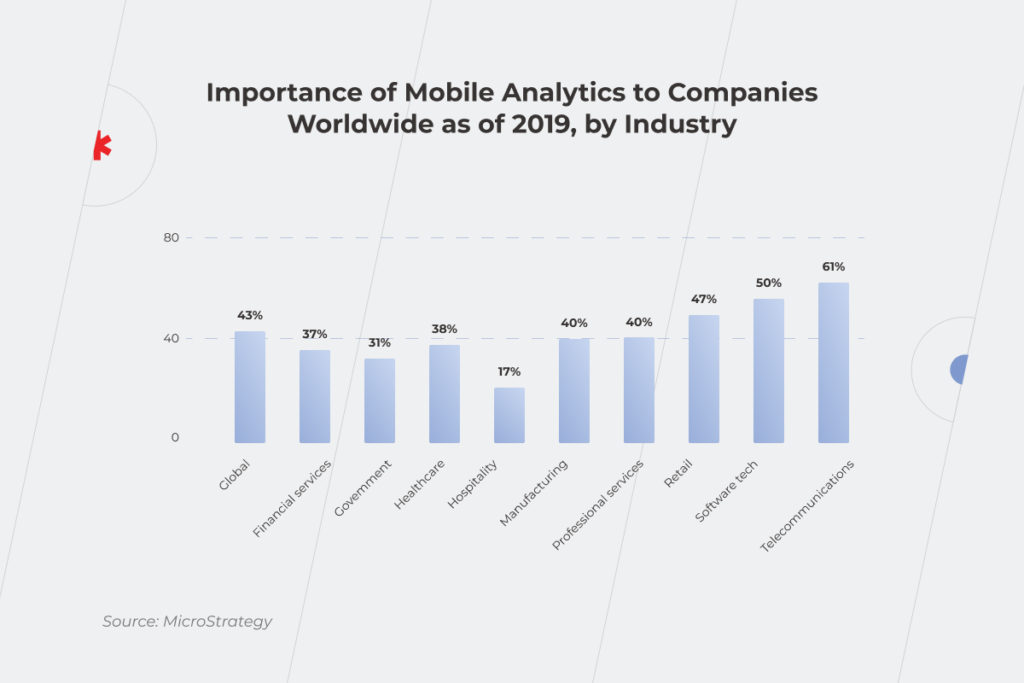  Statistics that shows importance of mobile business intelligence by industry