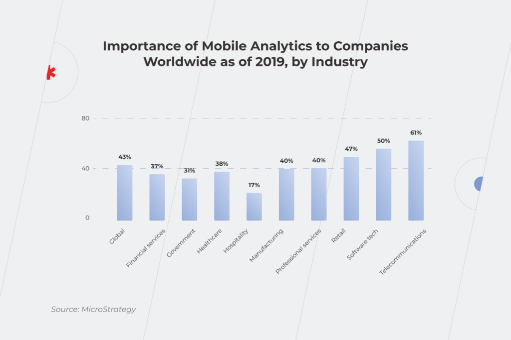 Statistics that shows importance of mobile business intelligence by industry