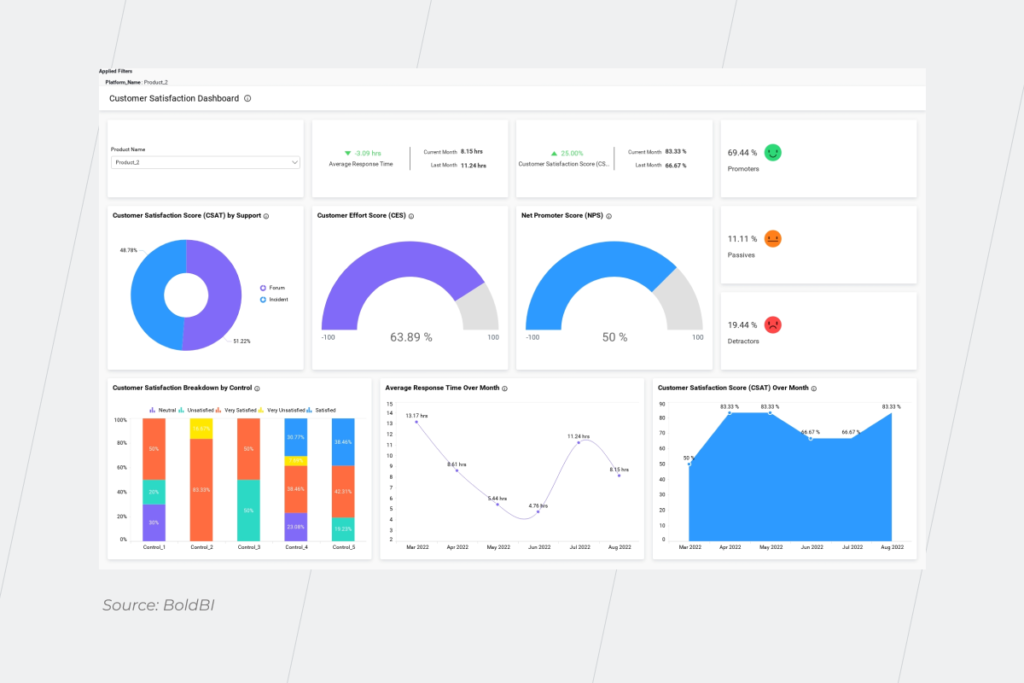 BI in digital transformation