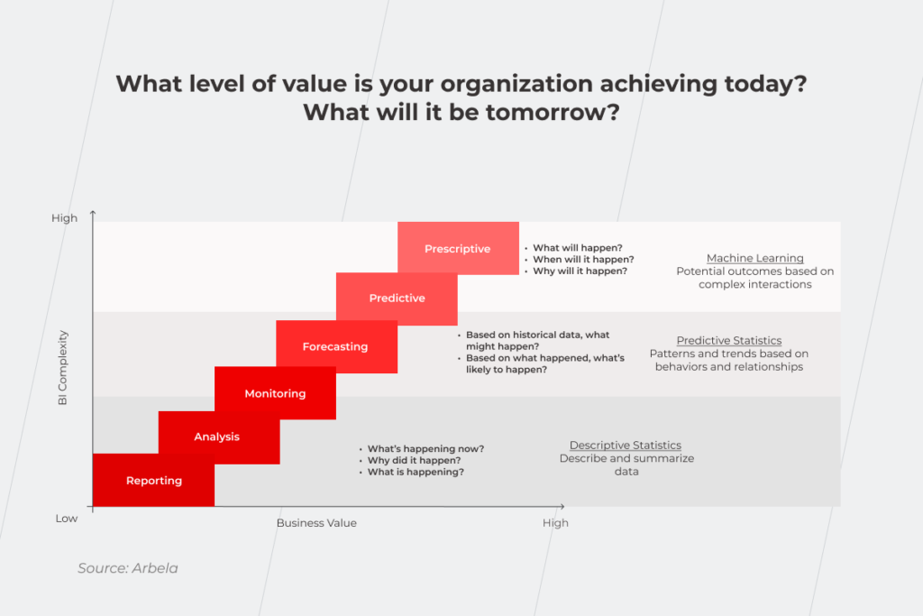 BI in digital transformation