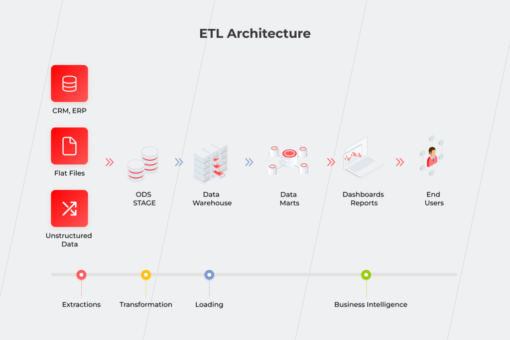 BI in digital transformation