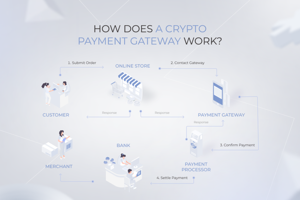 scheme showing how a crypto payment gateway works