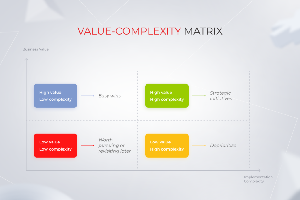 value-complexity matrix for a business transformation initiative