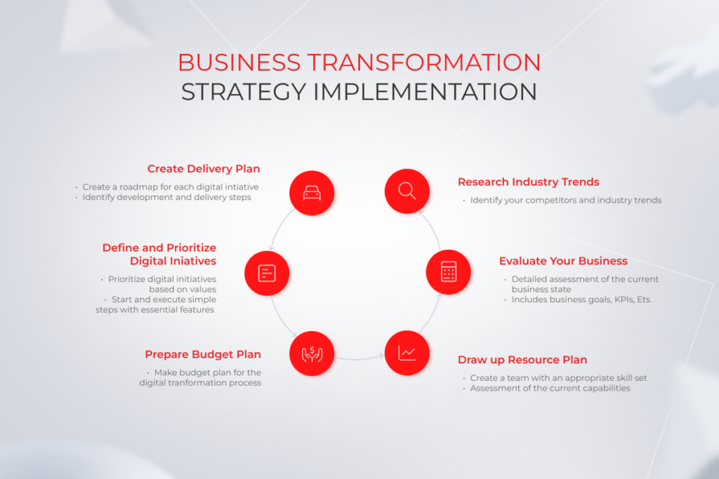 Business transformation strategy implementation