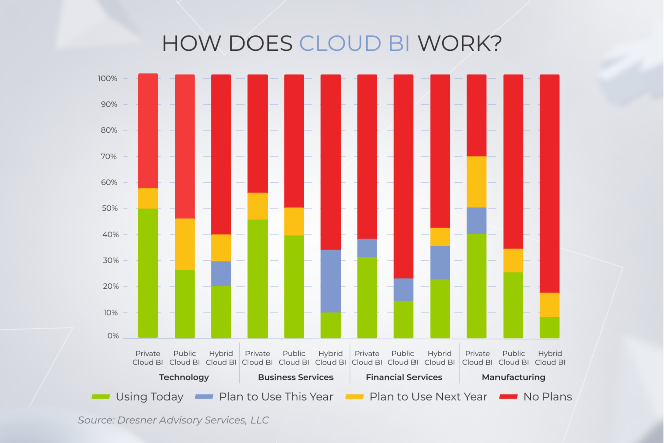 Cloud BI Solutions: Nine Advantages in 2023